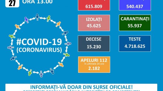 România: 2.049 cazuri noi de COVID-19