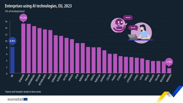 EUROSTAT: 8% dintre firmele din UE au utilizat tehnologii din domeniul IA