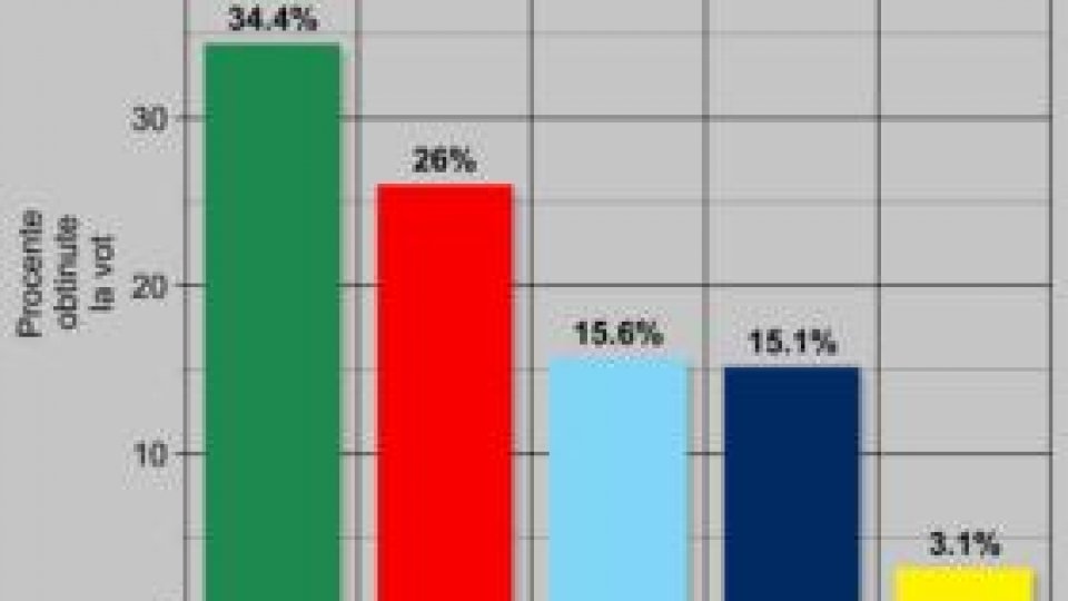PLDM şi PCRM pe primele două locuri la exit poll-uri