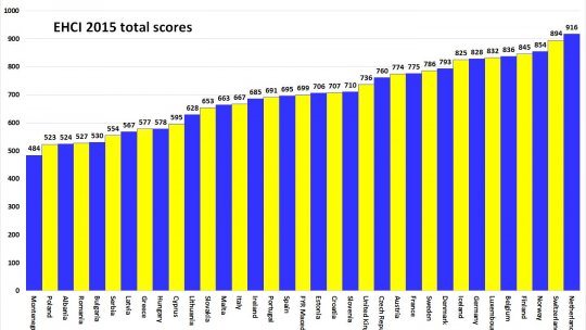 Acesta e nivelul: Din nou codași pe Indexul european al sistemelor medicale