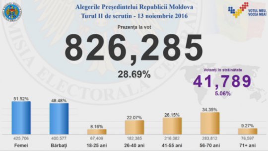 R. Moldova: 28% dintre cetăţenii cu drept de vot au fost la urne, ora 13.00