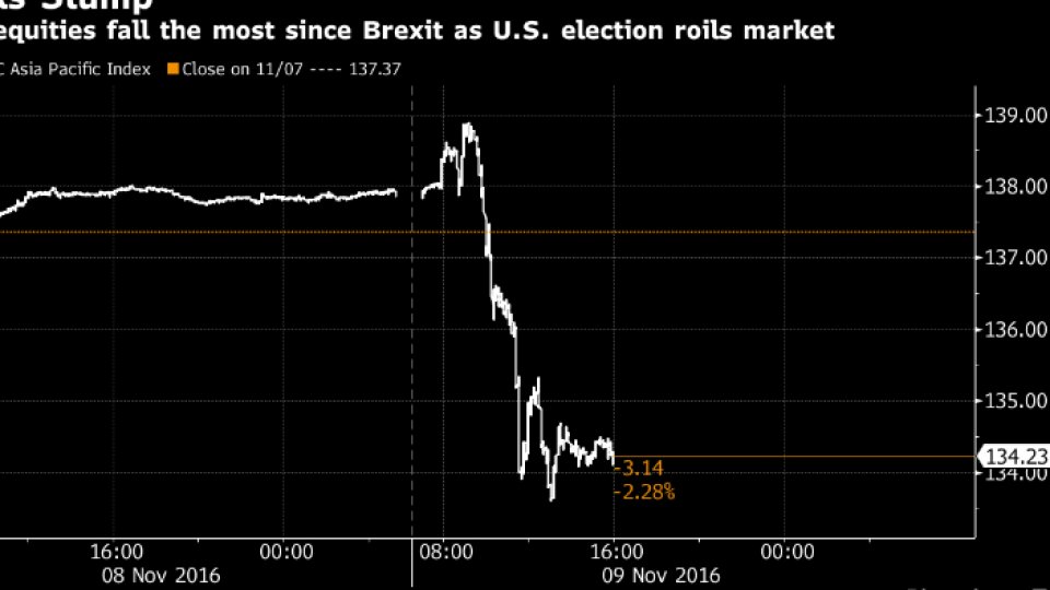 Alegeri SUA: Scăderi importante pe bursele de pe glob