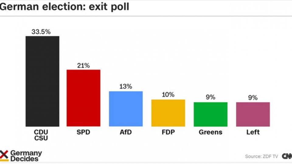 Germania: extrema dreaptă depăşeşte în premieră social-democraţii