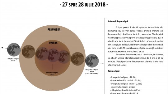 Eclipsa totală de lună vizibilă în România dacă nu sunt nori,maxim la 23.22