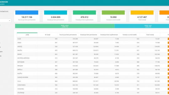 3.700.000 de cetățeni s-au prezentat până la ora 13.00 la urne