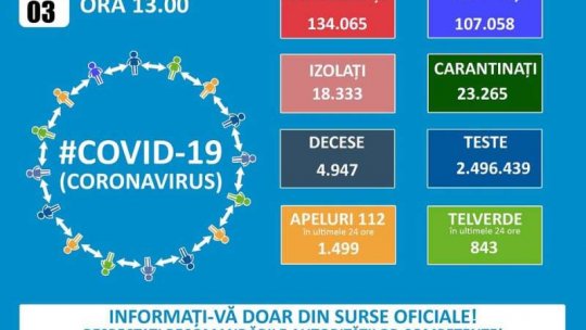 2.064 de cazuri noi de COVID-19 în România