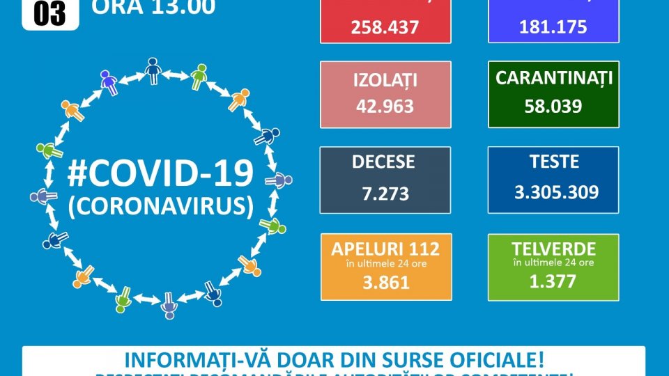 România, nou record de îmbolnăviri, 7.733 cazuri noi de Covid-19