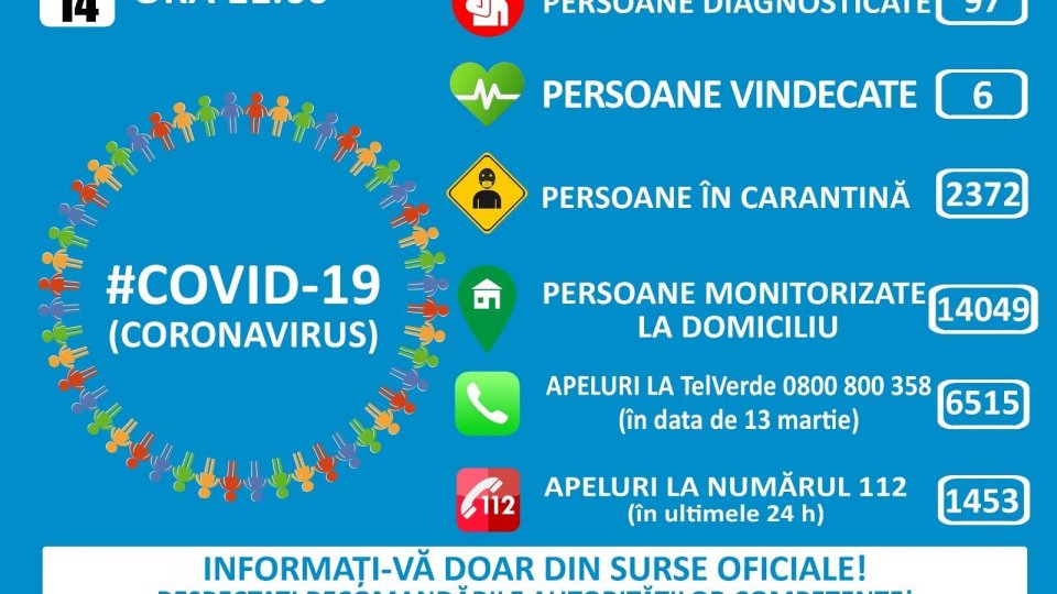 #COVID-19: 97 de cazuri, confirmate în România