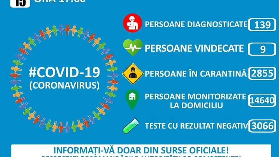 România: Au fost confirmate 139 de cazuri de infectare cu noul coronavirus