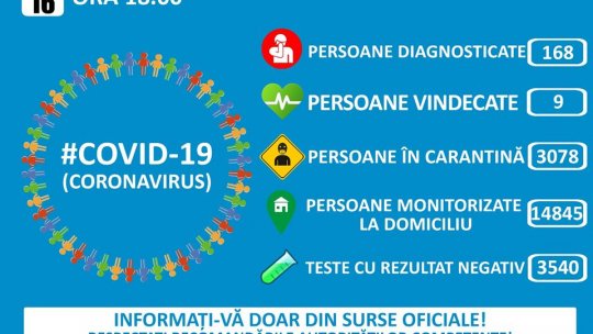 România: Numărul total al îmbolnăvirilor a ajuns la 168 #Covid-19
