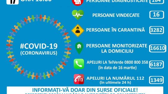 Grupul de Comunicare Strategică: 184 de persoane diagnosticate cu COVID-19