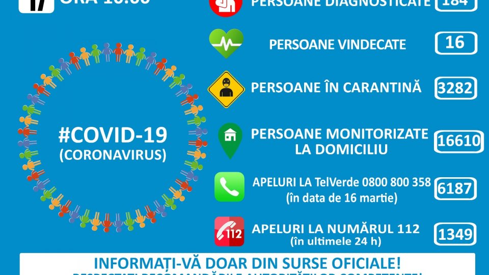 Grupul de Comunicare Strategică: 184 de persoane diagnosticate cu COVID-19