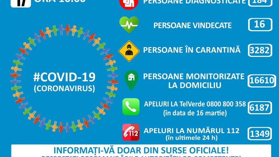 Grupul de Comunicare Strategică: 184 de persoane diagnosticate cu COVID-19