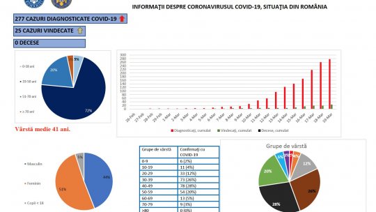 România: 277 de persoane infectate cu virusul COVID-19