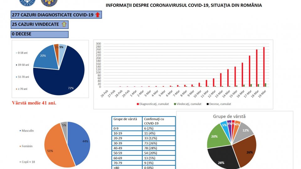 Statistică în cazul COVID-19 în România