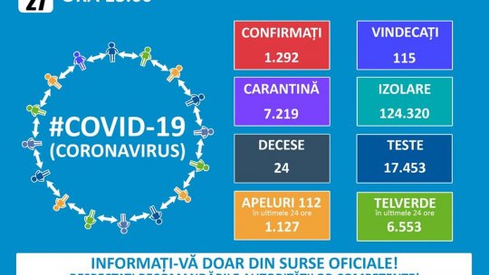 GCS: 1.292 cazuri de persoane infectate cu virusul COVID