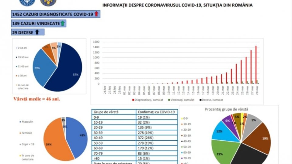160 de noi cazuri de infectare cu COVID - 19