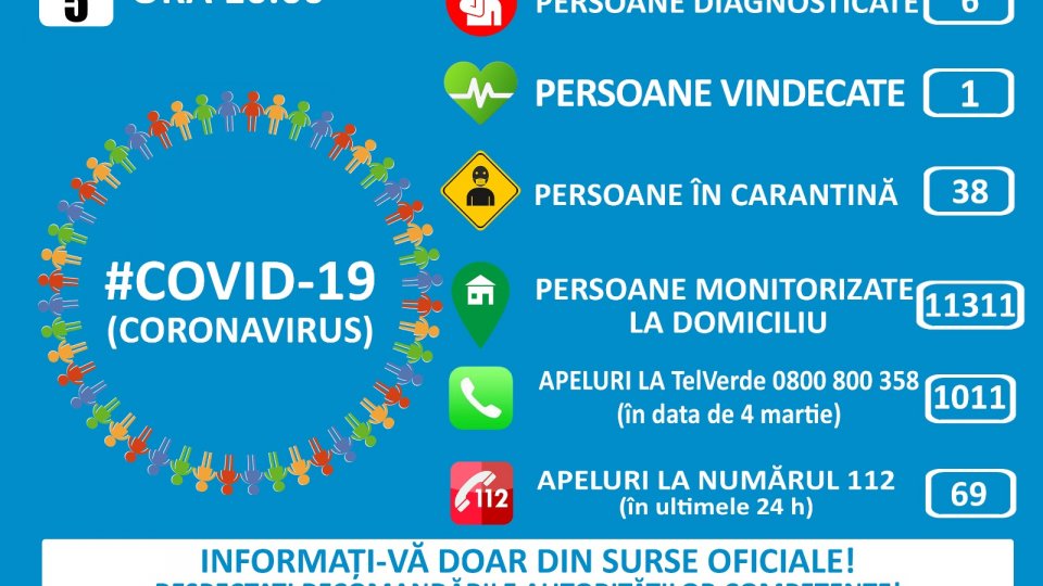 România: Șase cazuri de îmbolnăvire, 38 de persoane în carantină #Covid-19