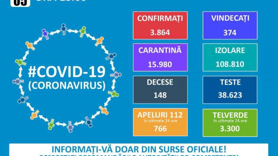GCS: 251 de noi cazuri, bilanțul urcă la 3864 de infectări cu Covid-19