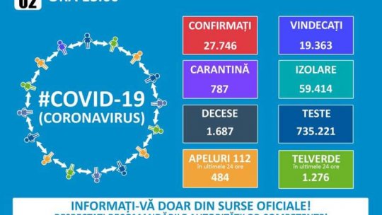 România: 450 de noi cazuri de infectare cu COVID-19