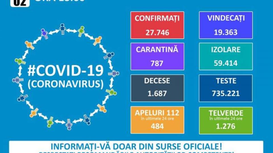 Romania: 450 new cases of COVID-19 infection