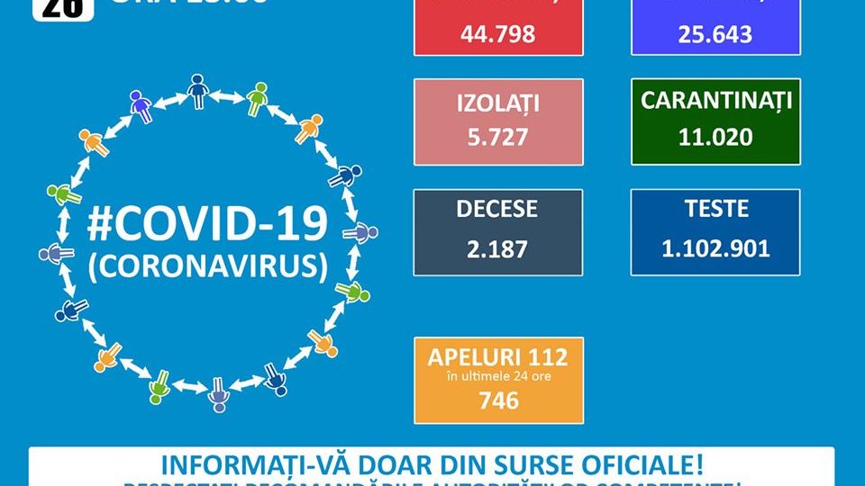 România: 1.120 de noi cazuri de coronavirus. 351 de pacienți la ATI