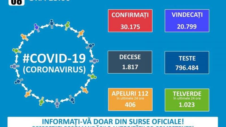 România: Număr record de cazuri de infectare cu coronavirus