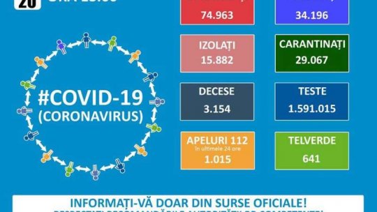 România, alte 1.346 de cazuri noi de coronavirus