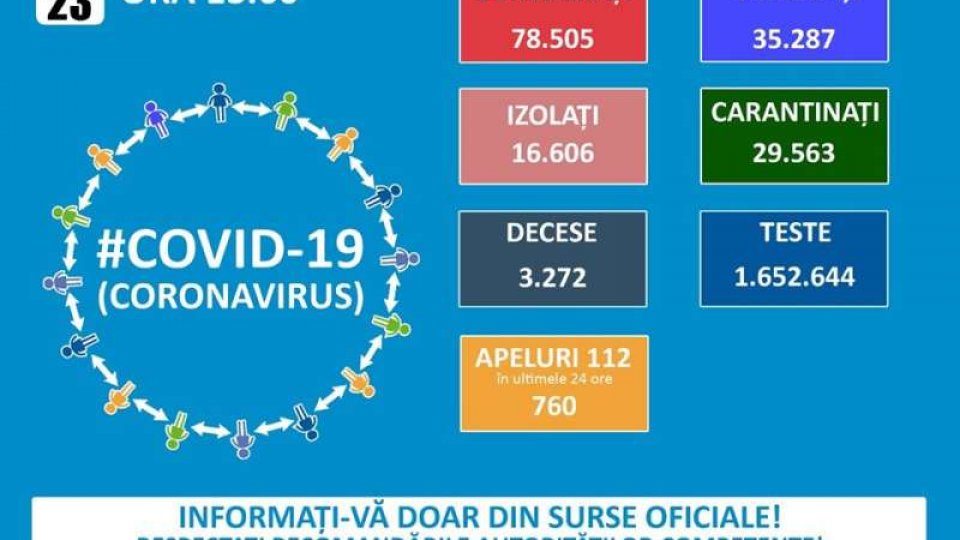 GCS: 961 de cazuri noi de COVID-19; numărul total de îmbolnăviri - 78.505