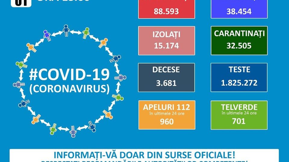 GCS: 1.053 de cazuri noi de COVID-19