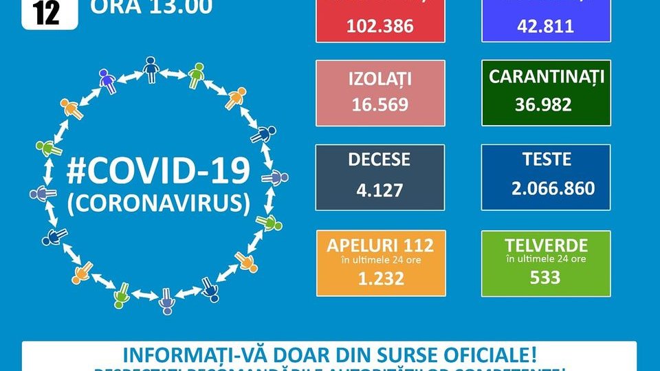 Bilanţul îmbolnăvirilor cu COVID-19 în România: 1.311 cazuri noi