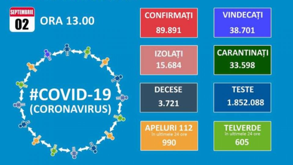 GCS: 1.298 de cazuri noi de COVID-19