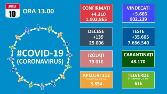 4.310 cazuri noi de persoane infectate cu SARS-CoV-2, în țară