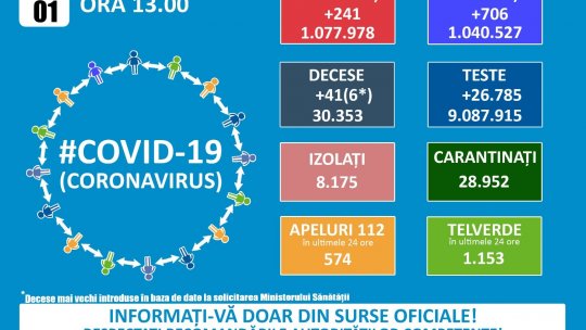 241 cazuri noi de COVID-19, raportate astăzi în România