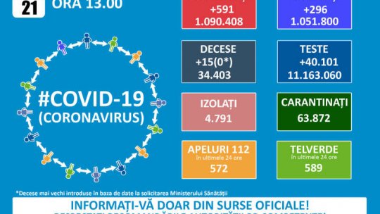 România: 591 cazuri noi de persoane infectate cu SARS-CoV-2