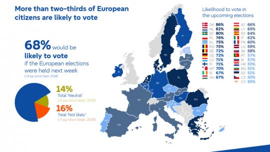 Eurobarometru: Românii par mai hotărâți decât europenii să voteze la următoarele europarlamentare