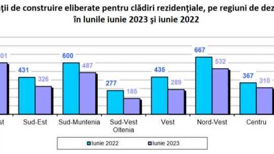 INS: Afacerile din sectorul construcţii rezidenţiale dau semne de încetinire