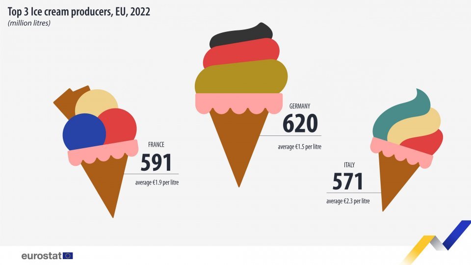 Romania ranks ninth in the list of ice cream producers in the European Union