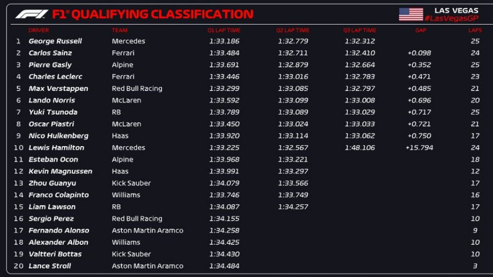 George Russell va pleca din pole position în Grand Prix-ul de la Las Vegas