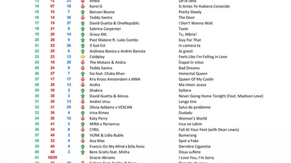 Top 50 RRA ediția 365