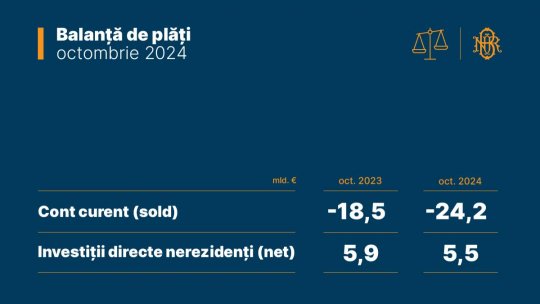 Datoria externă totală a României a crescut cu 18 miliarde de euro în primele 10 luni