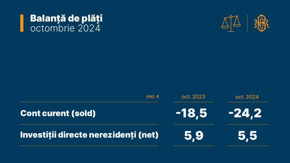 Datoria externă totală a României a crescut cu 18 miliarde de euro în primele 10 luni