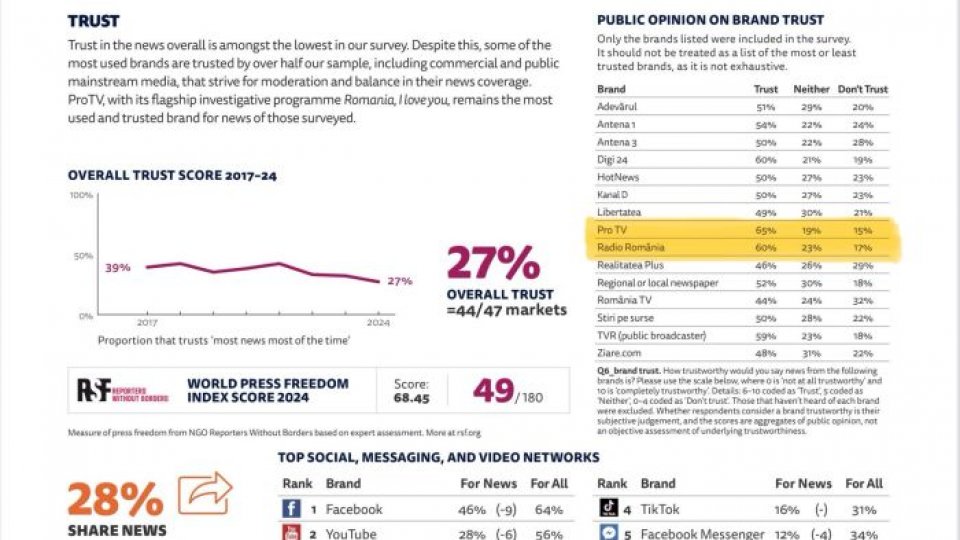 EXCLUSIV ONLINE Digital News Report 2024: Radio România, în topul “Brand Trust”