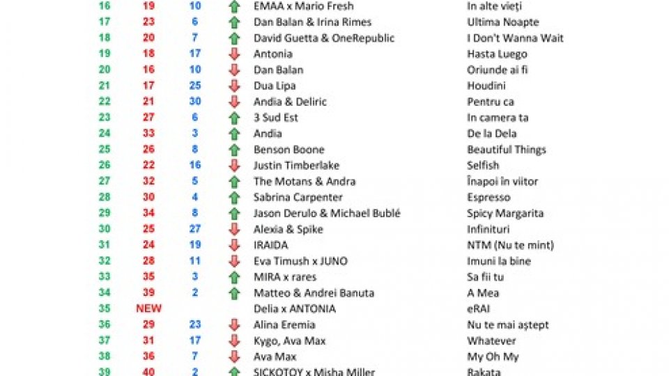 Top 50 RRA ediția 345