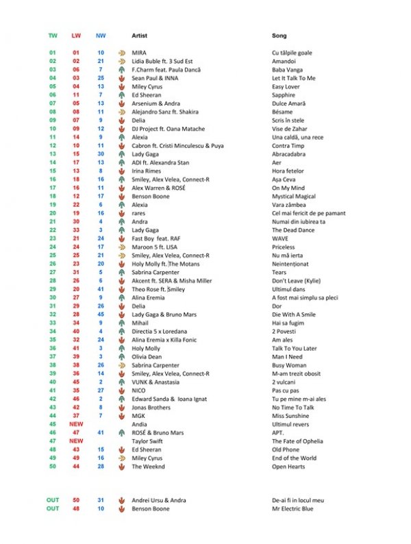 Top 50 RRA 410