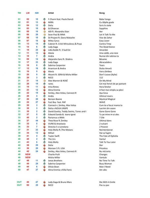 Top 50 RRA: Ediția 413
