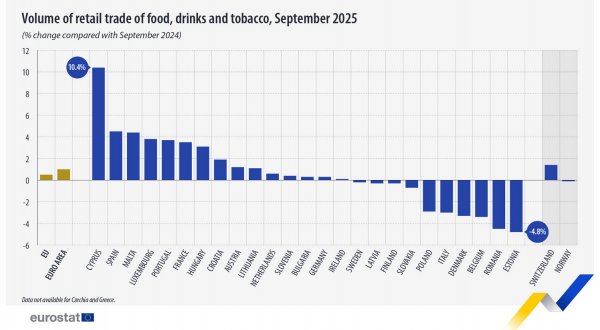 Eurostat: Comerțul cu alimente scade în România, Estonia și Belgia