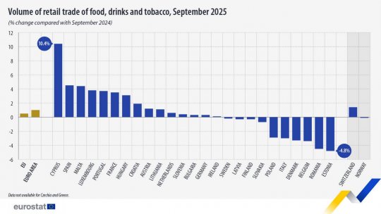 Eurostat: Comerțul cu alimente scade în România, Estonia și Belgia