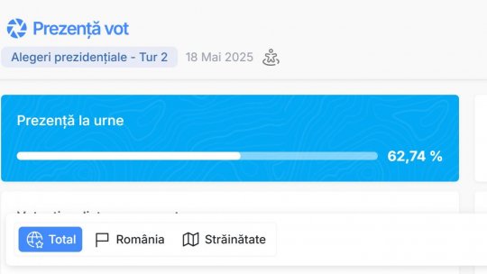 Ora 20.00: Prezenţa la vot a depășit 62%, cu o oră înainte de închiderea urnelor