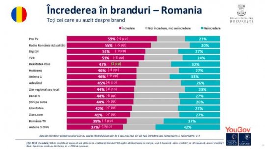 Radio România Actualităţi, pe locul doi al încrederii în brandurile de presă